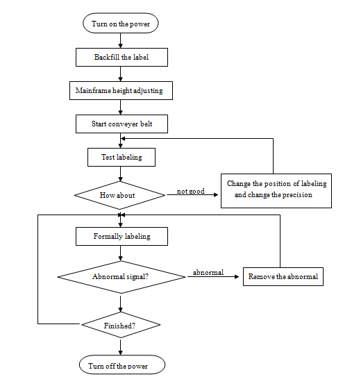 Automatisk Flat Surface Label Applicator Machine, SUS304 rustfritt stål økonomi automatisk topp- og sidemerkemaskin